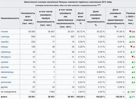 Этнический состав польши