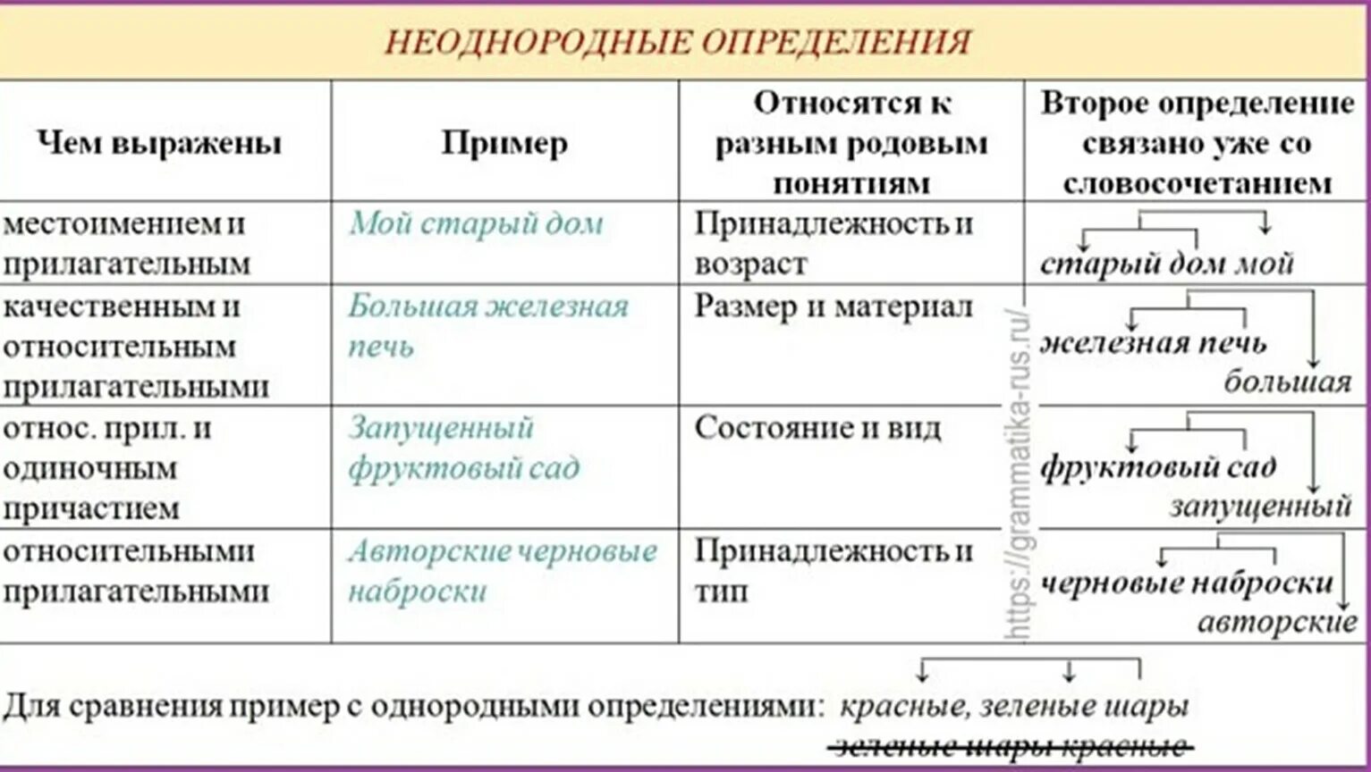 Относятся непосредственно к главному слову однородные определения. Схемы однородных и неоднородных определений. Виды определений однородные и неоднородные. Как определить однородные определения примеры. Опорная схема однородные и неоднородные определения.