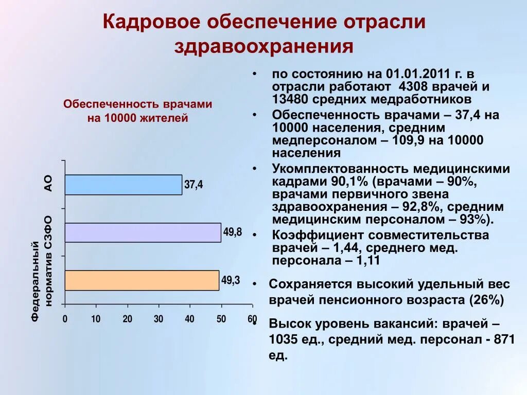 Показатель обеспеченности населения врачами. Обеспеченности населения средним медицинским персоналом. Обеспеченность средним медицинским персоналом на 10000 населения. Норматив обеспеченности врачами на 10000 населения.