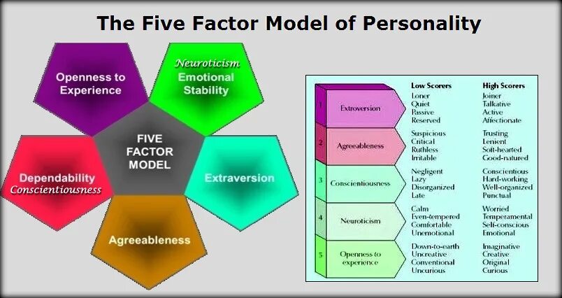 Модель большой пятерки. Five Factor model of personality. Пятифакторная модель личности. Что такое пятифакторная модель "большая пятерка". Model five