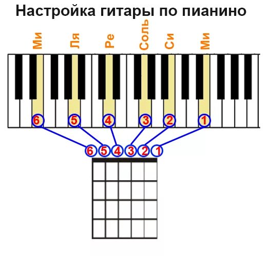 Какие настроить гитару. Как настроить гитару 6 струнную. Настройка гитары 6 струн. Как настроить 6 ти струнную гитару. Настройка акустической гитары схема.