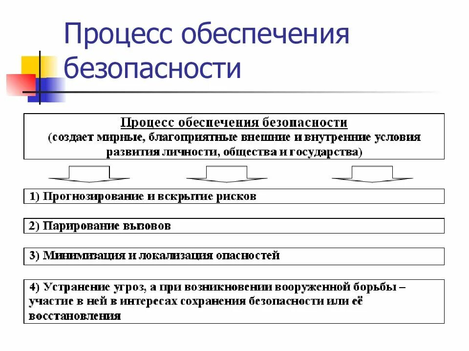 Процесс безопасность и режим. Процесс обеспечения безопасности. обеспечение безопасности бизнес процесс. безопасность это процесс. процессы обеспечении безопасности предприятия.