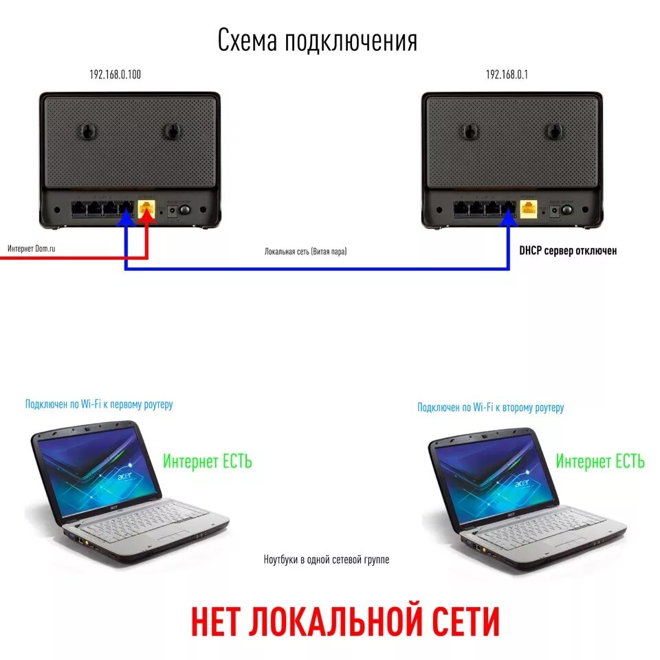 Схема интернет кабеля два роутера. Схема подключения 2 роутеров. 2 Роутера в одну сеть по WIFI. Схема подключения нескольких роутеров по кабелю.