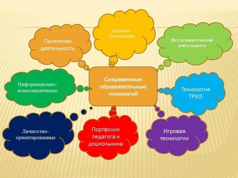 Современные технологии в доу. Инновационные педагогические технологии в доу по фгос. Инновации в доу. Инновационные технологии в детском саду примеры. Современные образовательные технологии в доу.