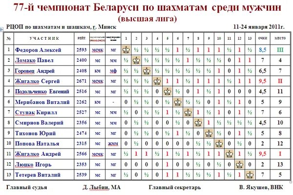 Шахматная таблица. Таблица чемпионата по шахматам. Таблица для турнира по шахматам. Таблица первенства по шахматам.