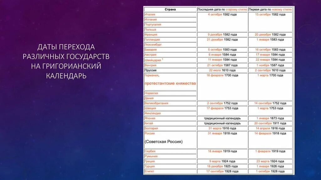 Даты перехода стран на григорианский календарь. Летоисчисление и его точность астрономия таблица. Таблица перехода стран на григорианский календарь. Даты по старому стилю и по новому стилю. Новый и старый стиль календаря разница