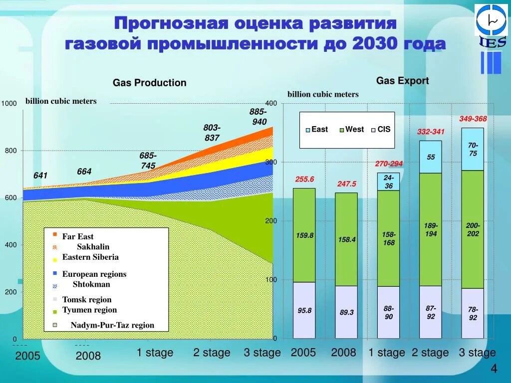 Состояние производства в россии. Газовая промышленность России. Перспективы газовой отрасли в России. Тенденции развития газовой промышленности. Газовая промышленность в Росси.