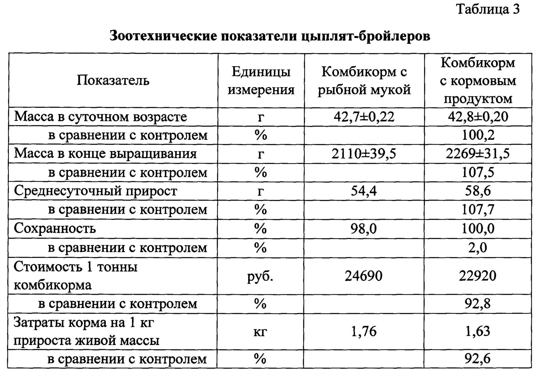 Себестоимость бройлера