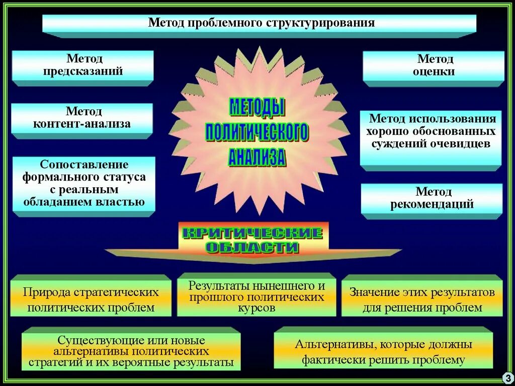 Проблемы политического анализа. Методы политического прогнозирования. Политическое прогнозирование структура. Виды политического анализа. Политический анализ и прогнозирование.