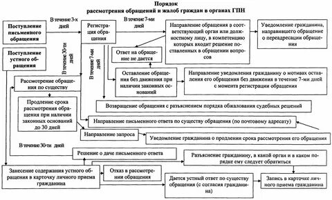 Общий срок рассмотрения обращений