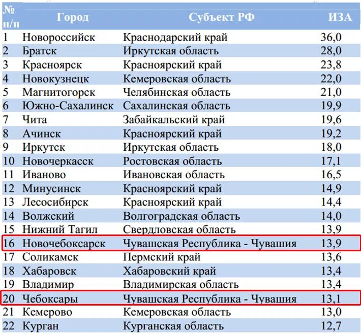 Название всех городов россии. Список городов. Список российских городов. Города России список городов. Города список по алфавиту.