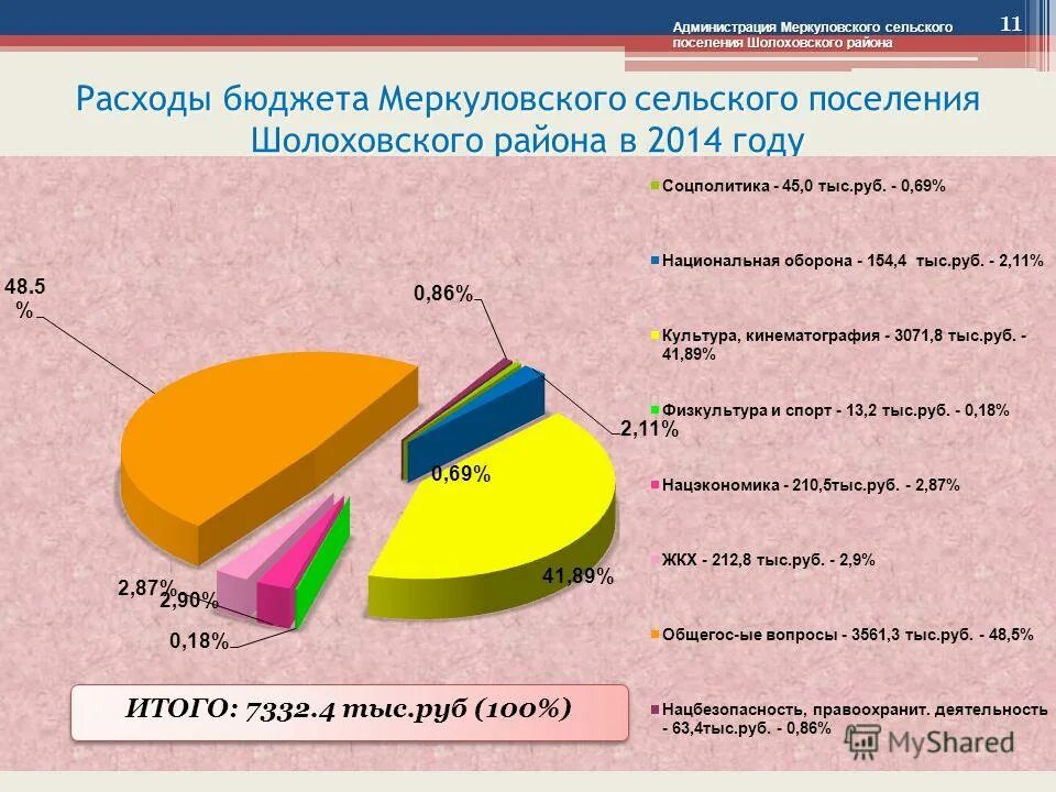 Изменение статуса поселения. Бюджет для граждан сельского поселения. Меркуловского сельского поселения Шолоховского района. Расходы района. Бюджет поселения картинки.