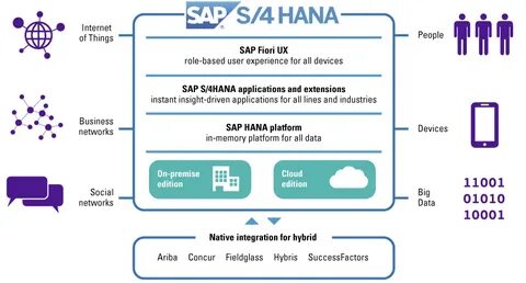Sap s 4 hana