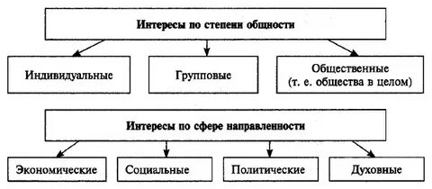 Уровень направленности на интересы соперника