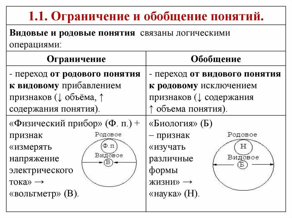 Операция ограничения понятия. Операции обобщения и ограничения понятий в логике. Логическая операция ограничения понятия. Обобщение понятий в логике примеры. Ограничение понятий в логике.