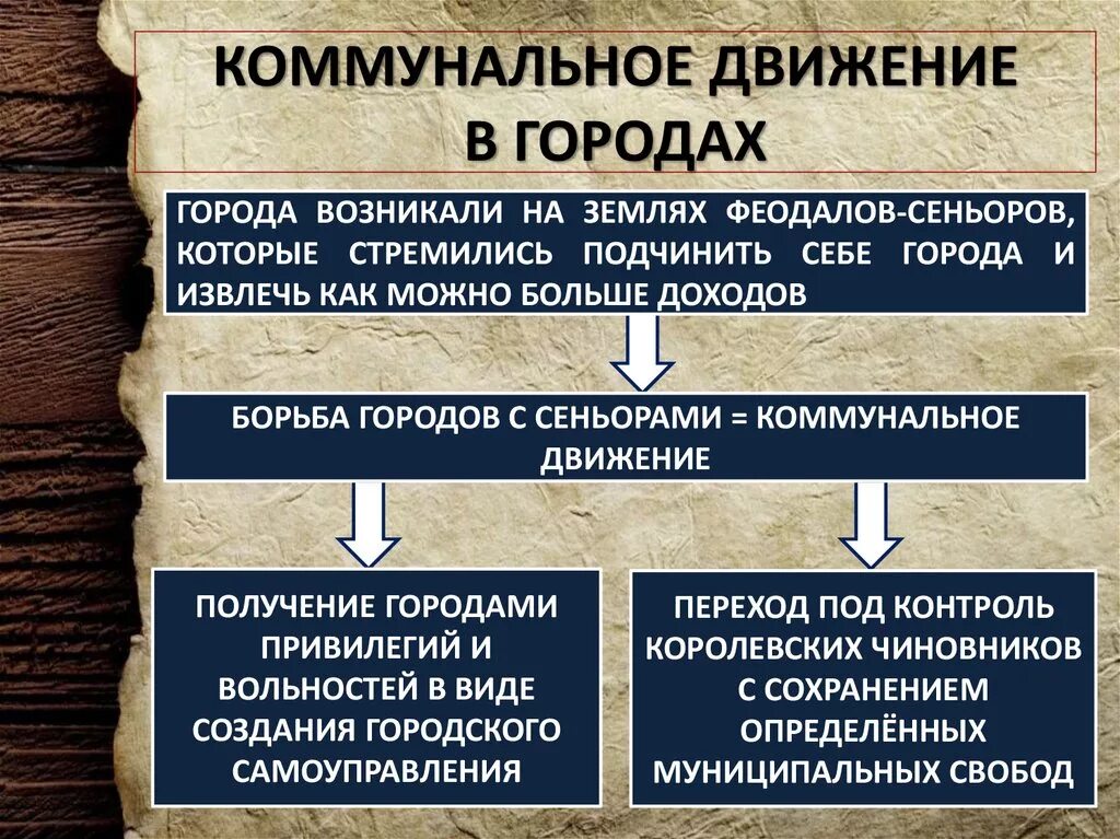 Каковы основные исторические. Коммунальное движение в средние века. Итоги коммунального движения в средневековье. Формы коммунального движения в средневековье. Коммунальное движение в средневековых городах.