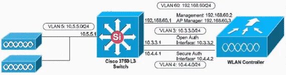 Контроллер беспроводных сетей wlc. Wireless lan. контроллер беспроводной сети. конфигурирование cisco. cisco 1605.