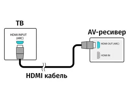 Схема подключения ресивера телевизору
