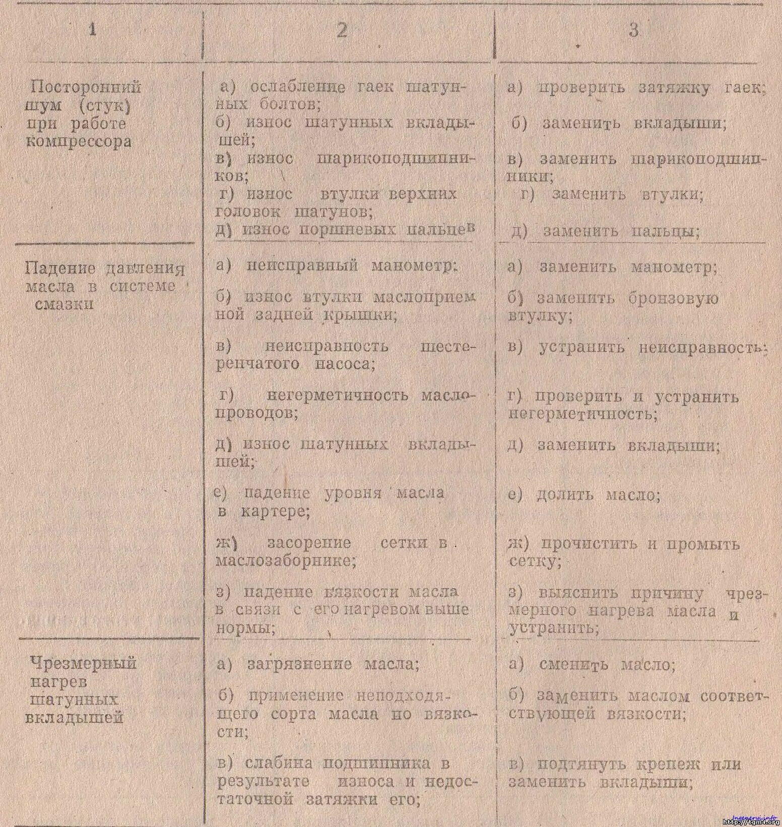 Причина неисправности компрессора. Неисправности компрессора ву 3.5. Компрессор ву 3 5 10-1450 неисправности. Дефекты компрессора. Неисправности компрессора ТГМ 4б.