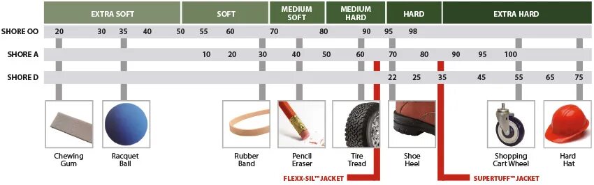 Шор метод. Шкала твердости по Шору. Твердость по Шору 95а. Твердость по Шору > 81 d. Шкала Шора твердость.