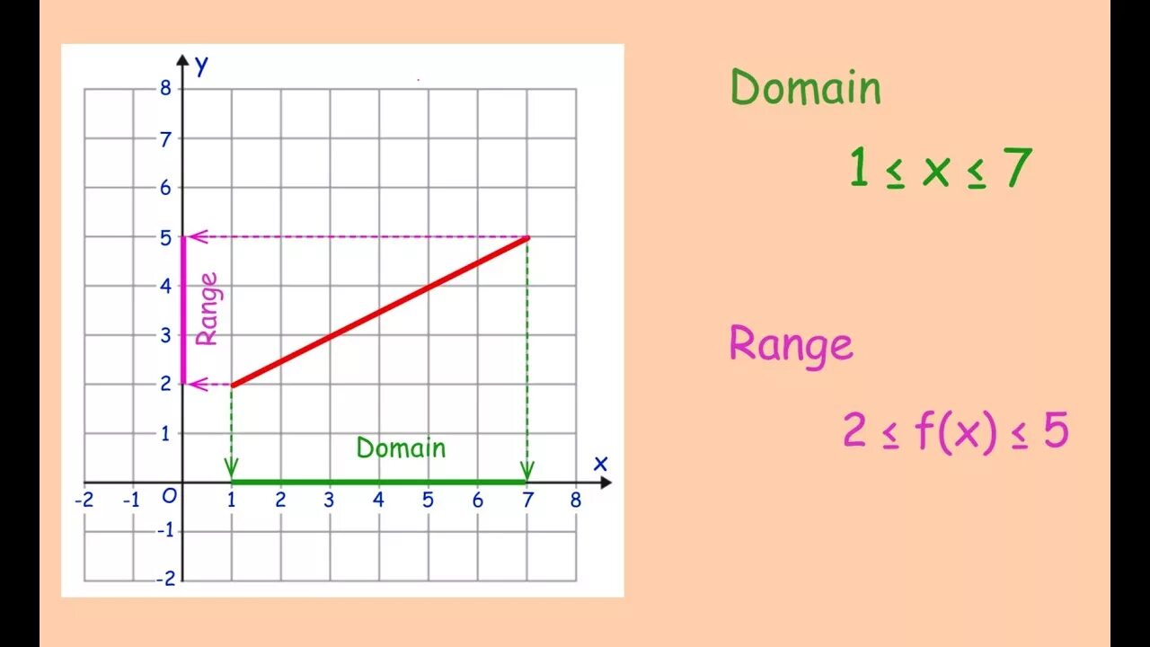 5 what is range. Domain and range of function. range of function. how to find domain and range of the function. domain and range in math.