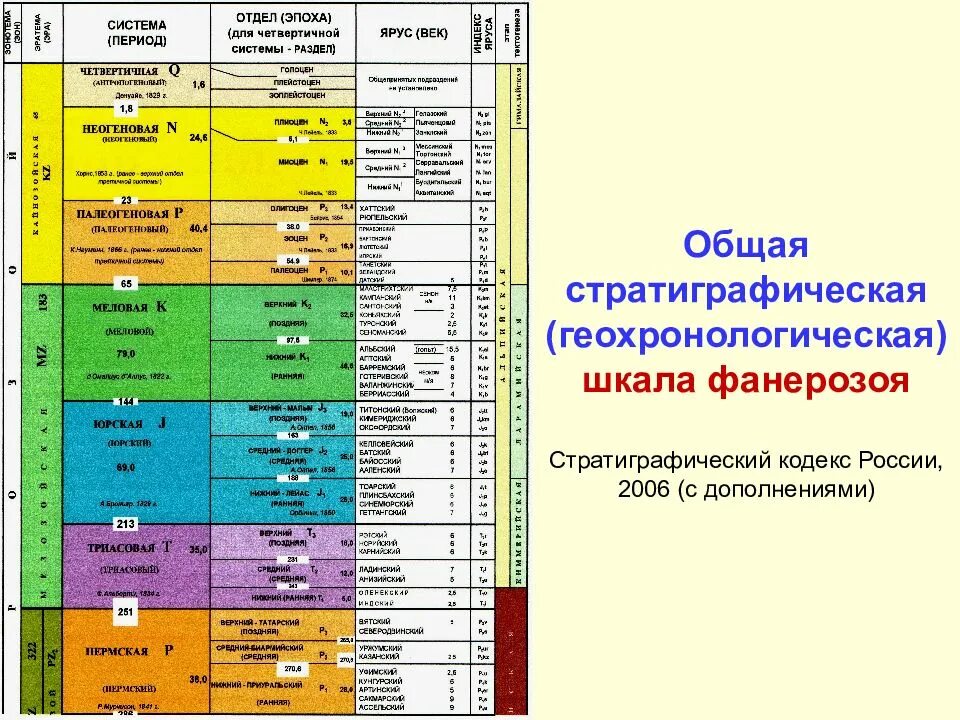 Периоды геохронологической таблицы. Стратиграфическая шкала Геология. Стратиграфическая колонка Геология. Геохронологическая шкала Геология. Общая стратиграфическая Геохронологическая шкала 2019.