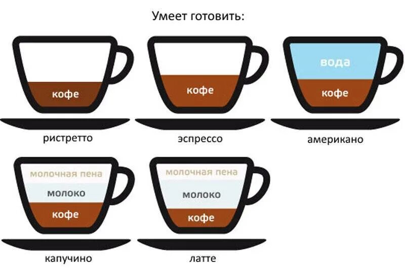 Капучино из чего. Виды кофе американо эспрессо капучино латте. латте капучино эспрессо американо раф разница. кофе латте капучино эспрессо американо отличия. капучино эспрессо американо мокачино латте.