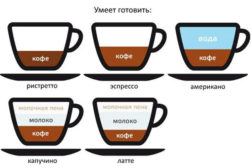 Что крепче капучино. Кофе латте капучино эспрессо американо отличия. Латте капучино эспрессо американо РАФ разница. Капучино латте эспрессо американо Мокачино. Самый крепкий кофе эспрессо или американо.