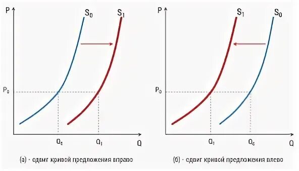Сдвиг графика предложения