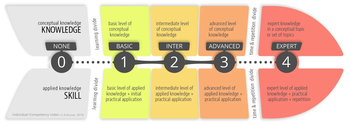 Уровень Basic. Уровни Basic Advanced. Levels of competence. ТОО expertise. Level net
