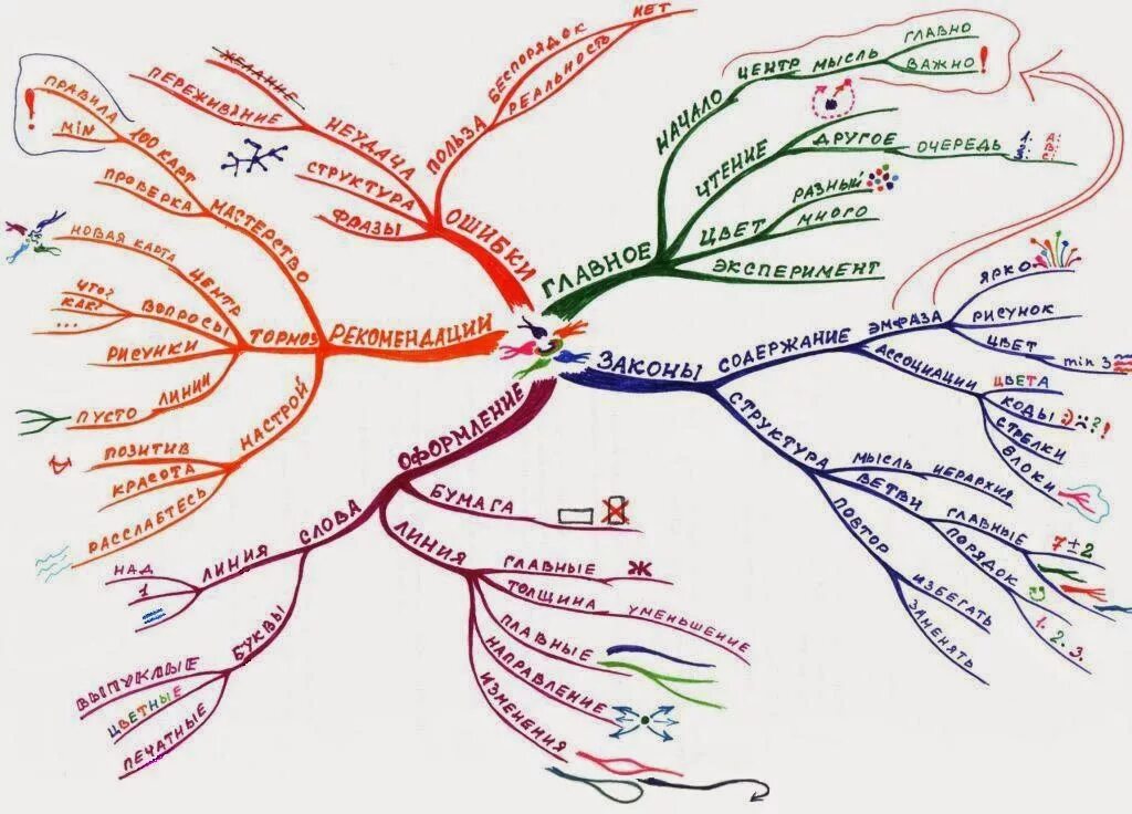 Интеллект карта конфликт. Интеллект карта по анатомии. Ментальная карта по анатомии. Ментальная арта по анатомии. Русские майнд карты