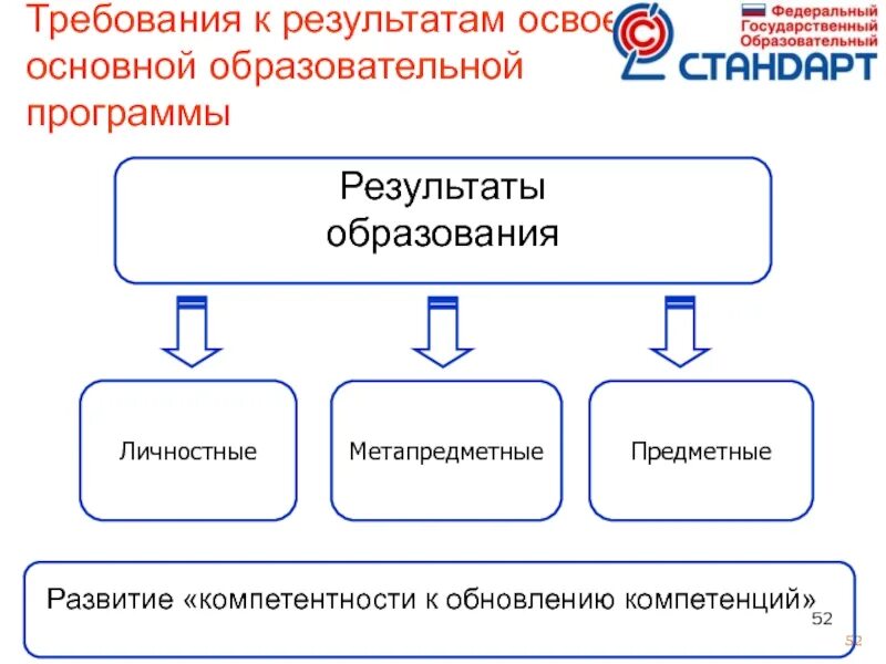 Ключевой образовательный результат. Предметные метапредметные личностные. Требования к результатам обучения. Требования к результатам освоения ООП. Предметные метапредметные и личностные Результаты обучения.