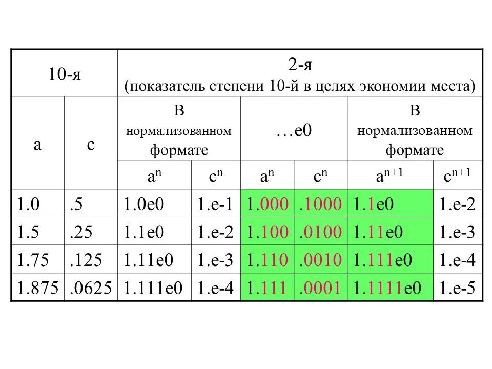 Степени 10. E В степени 0. 0 1 В 10 степени. E В степени -10.