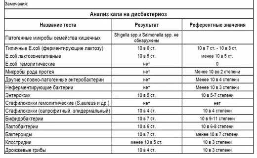 Кал на микроорганизмы. Кал на микроорганизмы. Анализ кала на группу кишечных инфекций. Анализ кала на дисбактериоз расшифровка у детей. Результаты анализа кала на дисбактериоз.