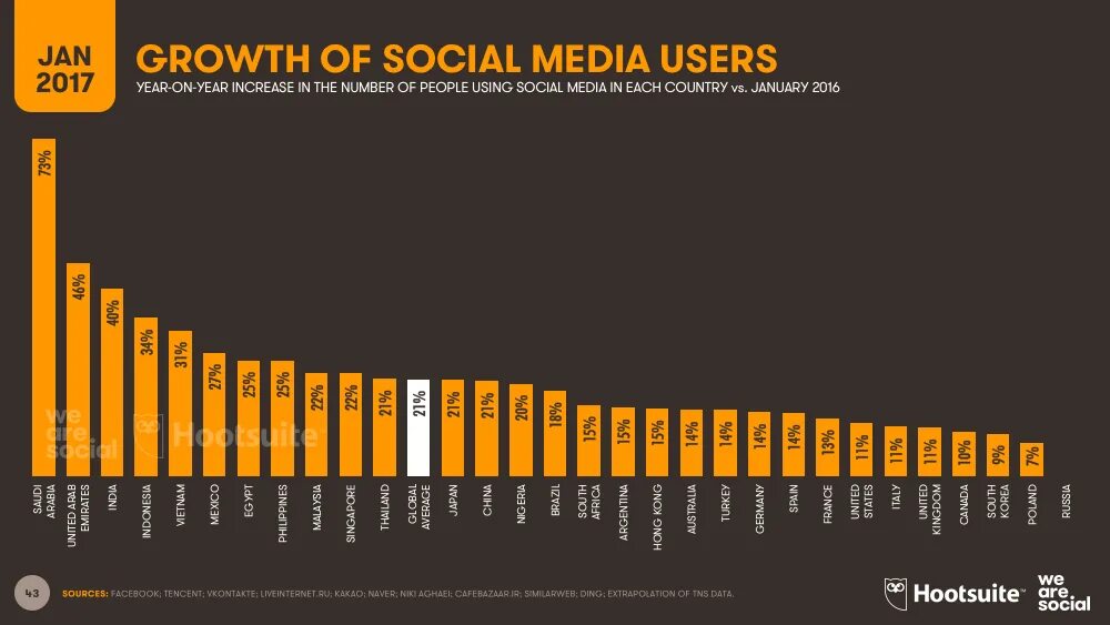 2017 социальный. We are social и Hootsuite. Social Media growth. Social Media users. Social Media users statistics.