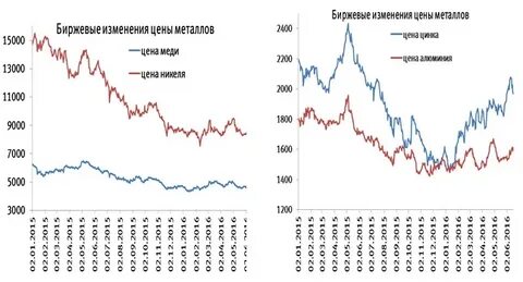 График изменения цен на металлы