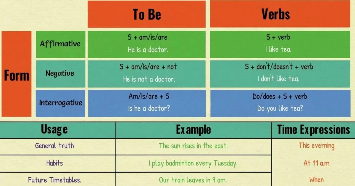 Revision of verb forms