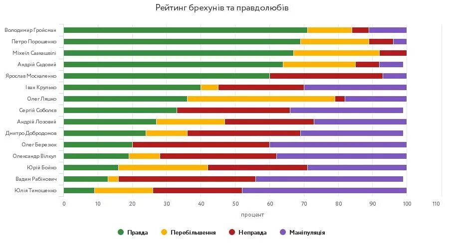 Есть процент правды