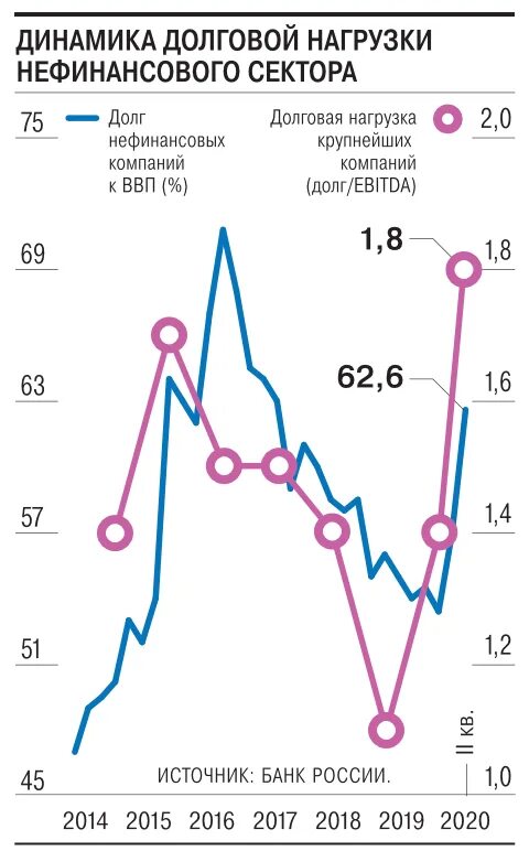 Долговая нагрузка компании. Динамика долговой нагрузки предприятия. Корпоративное кредитование. Высокая долговая нагрузка в банке. Выявить динамику изменения уровня долговой нагрузки.