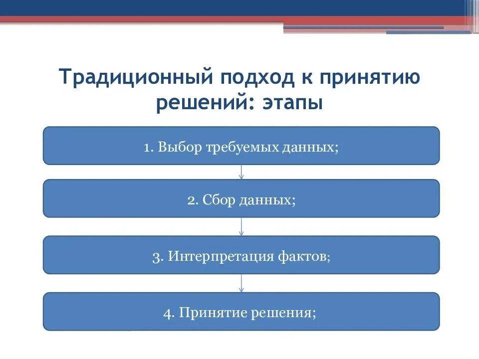 Этапы принятия финансовых решений. Принятие решений на основе фактов. Подходы к принятию решений. Традиционный подход к принятию решений.