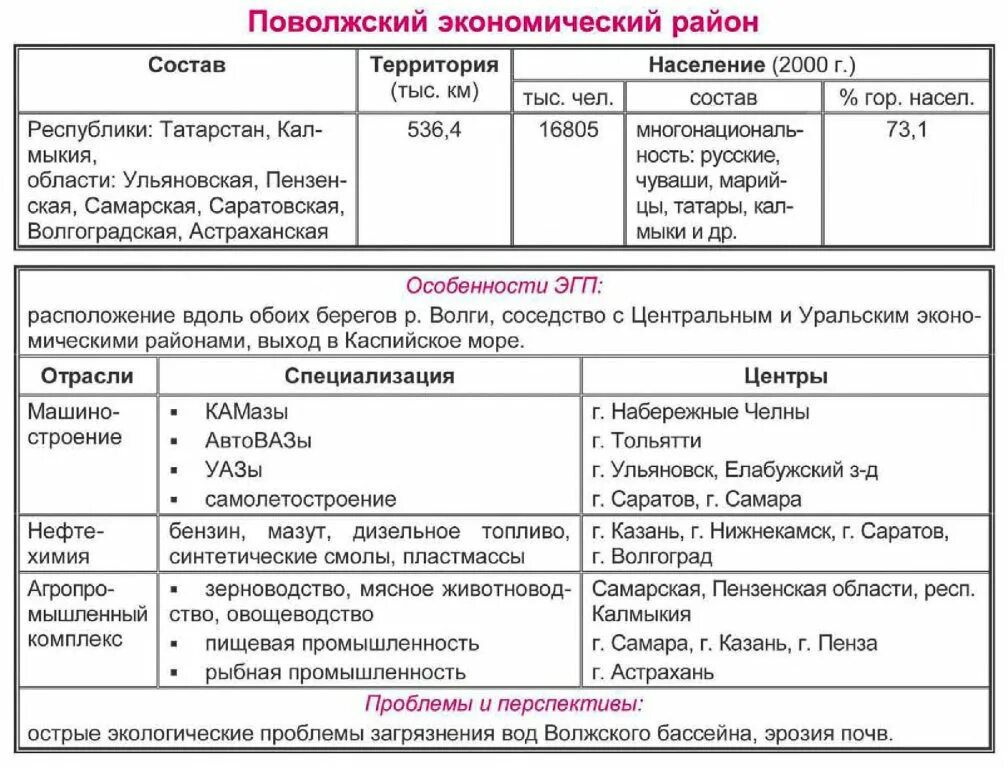 Заполните таблицу отрасль специализации поволжья. Поволжье экономический район таблица. хозяйство поволжского экономического района таблица. отрасли хозяйства поволжского экономического района таблица. географическая характеристика экономического района поволжья.