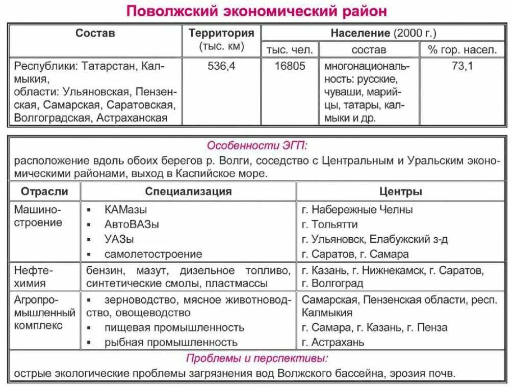 Специализация поволжского района россии. Хозяйство Поволжского экономического района таблица. Поволжье экономический район таблица. Характеристика экономического района Поволжье. Отрасли хозяйства Поволжского экономического района таблица.