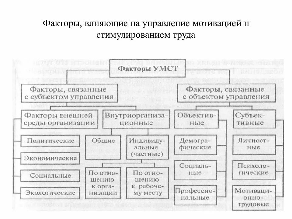 Стимулирование рынка труда. Основные факторы стимулирования труда. Факторы влияющие на управление. Мотивация и стимулирование труда. Управление мотивацией труда.