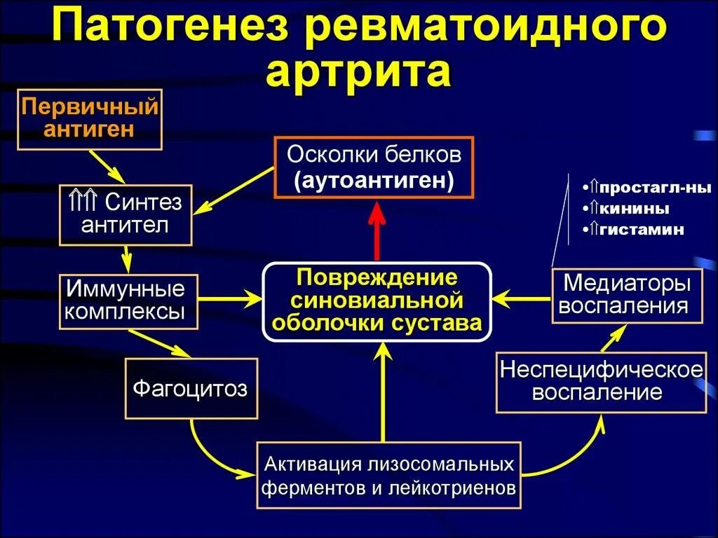 Синдромы остеоартрита