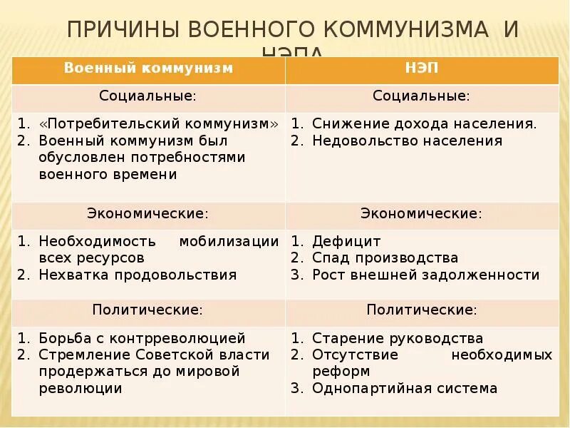 Экономика военного коммунизма и нэпа. Таблица НЭП И военный коммунизм 10 класс. Военный коммунизм и НЭП. Причины военного коммунизма экономические политические военные. Причины военного коммунизма и НЭП.