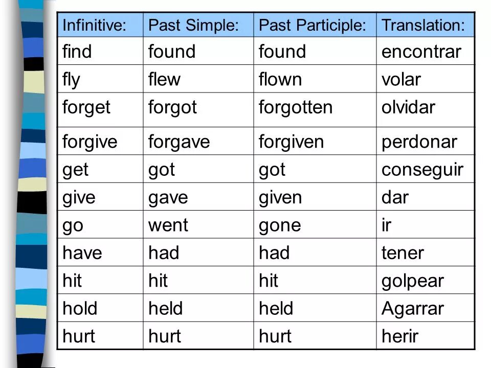 Fly 2 форма past simple. Past participle это 3 форма глагола. Инфинитив паст Симпл. Find past simple форма.