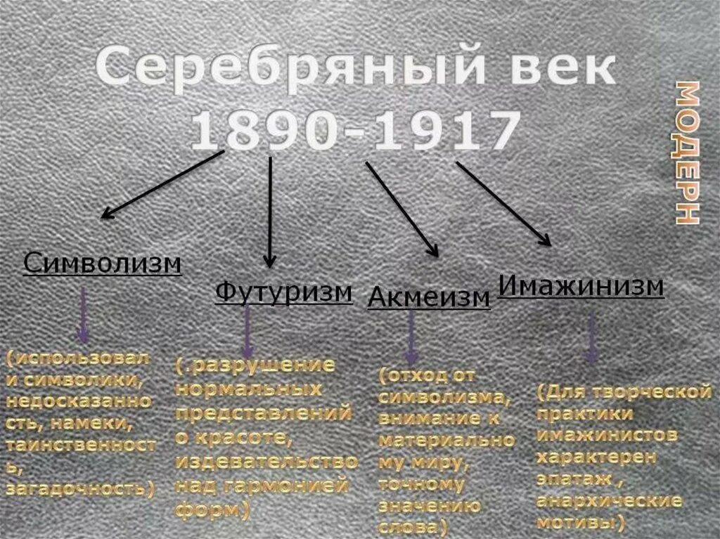 Название поэтического течения переводится как будущее. Символизм акмеизм футуризм имажинизм. Направления серебряного века в литературе. Поэзия серебряного века таблица. Серебряный век русской литературы таблица.