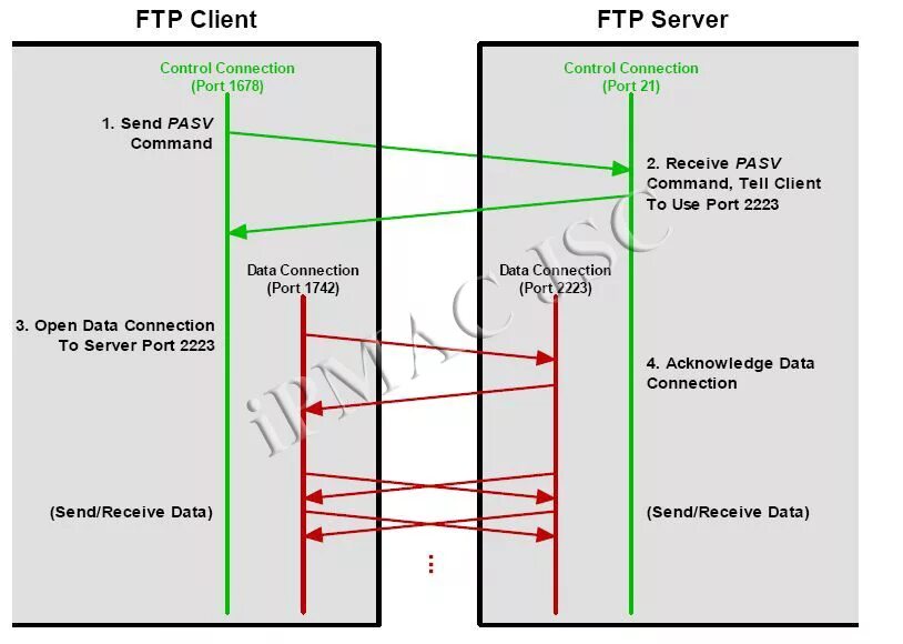 FTP Protocol Port. FTP активный и пассивный режим. 21 Порт FTP. FTP соединение.