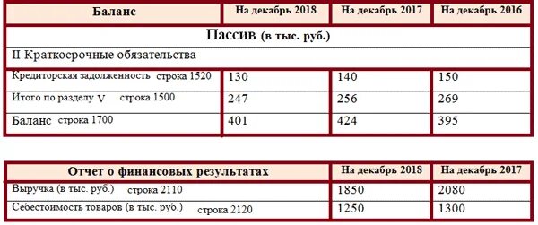 Кредиторская задолженность 1520