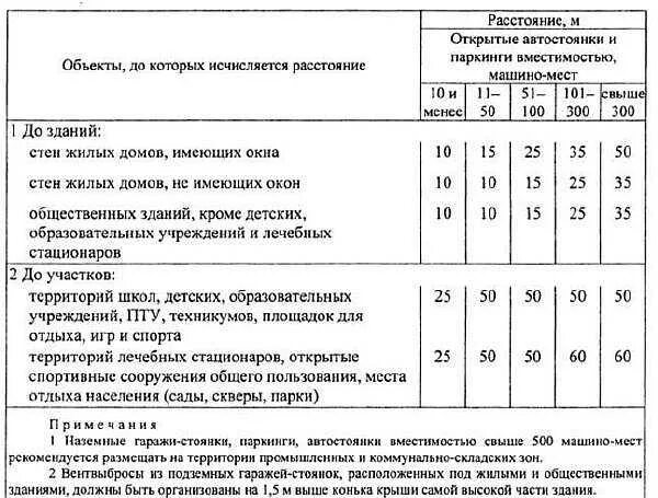 Расстояние от тп до здания. Расстояние от жилого дома до стоянки автомобилей снип. расстояние от парковки до детской площадки. расстояние мусорных баков от жилого дома. расстояние от парковок до детских площадок санпин.